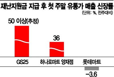 재난지원금 사용 첫 주말, 편의점 웃고, 마트·백화점 울었다