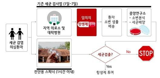 기존의 세균 검출 과정(위)과 진단용 스피너(아래)
