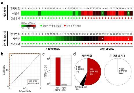 환자 샘플로부터 중앙연구소에서 세균 배양을 통해 검사한 결과와 진단용 스피너를 이용한 세균 검출 결과다. 진단용 스피너 진단 결과가 표준 배양 검사와 일치할 뿐 아니라, 배양이 되지 않았던 세균까지 검출에 성공했다.