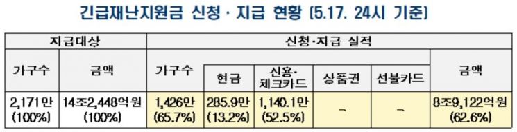 정부 긴급재난지원금, 65.7% 지급완료 … 1426만가구·8조9000억원 수령