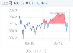 5월 18일 코스닥, 1.08p 내린 690.85 마감(0.16%↓)