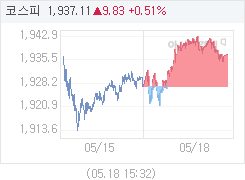 5월 18일 코스피, 9.83p 오른 1937.11 마감(0.51%↑)