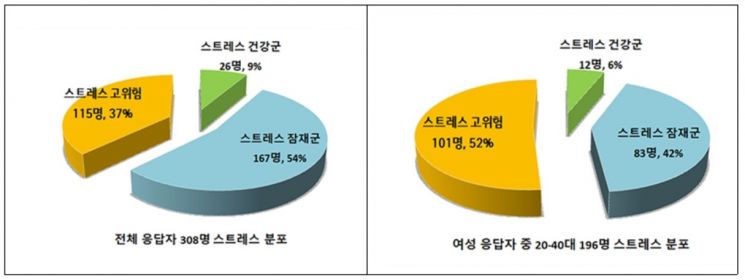 코로나19 여파로 20~40대 '직장맘' 절반 '스트레스 고위험'