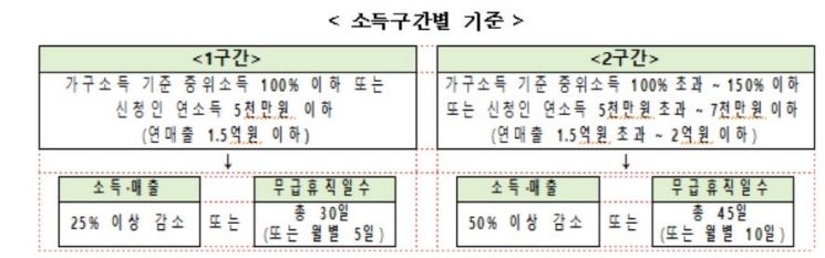 다음달 1일부터 특고·휴직자 150만원 지급 신청…요건은?