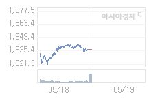 5월 19일 코스피, 40.36p 오른 1977.47 출발(2.08%↑)