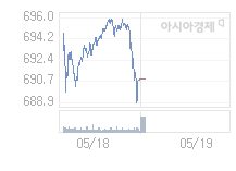 5월 19일 코스닥, 5.16p 오른 696.01 출발(0.75%↑)