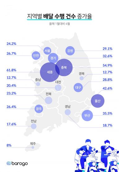 "코로나19로 배달 가장 많이 늘어난 지역은 세종과 충북"