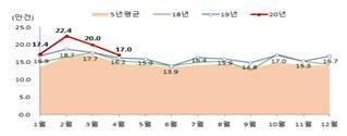 월별 전월세 거래량 (제공=국토교통부)