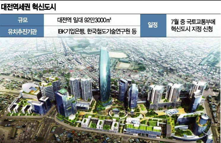 혁신도시 등 잇단 개발 호재… 대전 구도심 들썩
