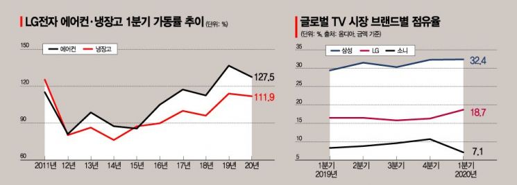 코로나 타격 버틴 삼성·LG '생활가전의 힘'…1분기 공장 가동률 보니