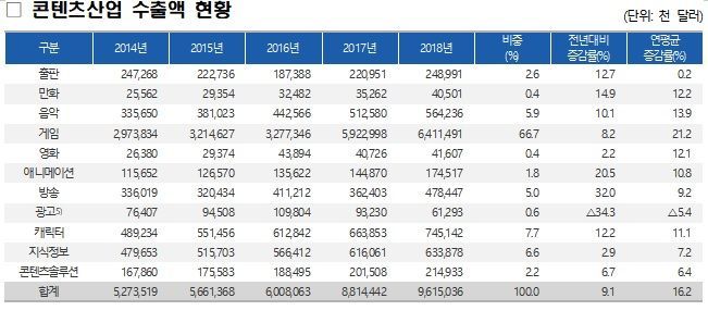 콘텐츠산업 수출액 10조원 넘었다…전년比 9.1% 증가
