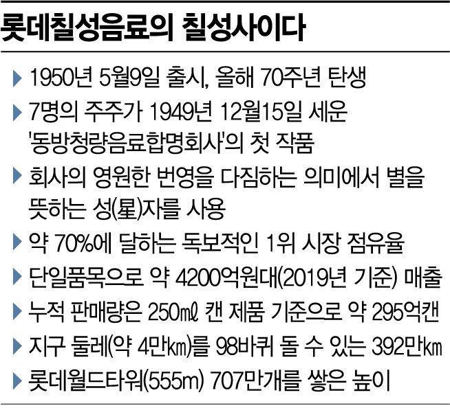 70년간 국민 속 시원하게 채워준 칠성사이다…지구 98바퀴 돌았다