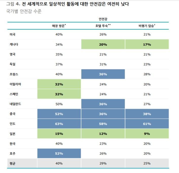 딜로이트 "일본·인도, 코로나19 확산 이후 보건·경제 불안도 가장 높아"