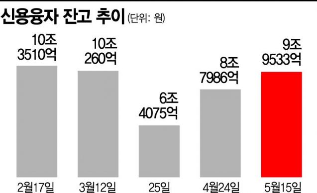 신용융자 10兆…다시 늘어난 '빚투'