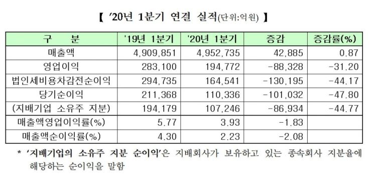 코스피 기업 1Q 영업익 19조원…전년比 31% 감소