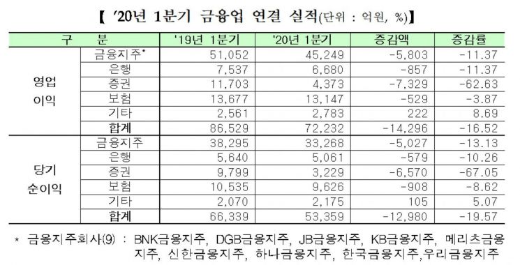 코스피 기업 1Q 영업익 19조원…전년比 31% 감소