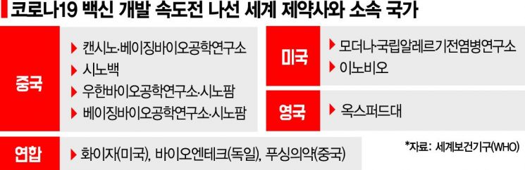 제2 우주전쟁 된 백신 개발…속도전 나선 美·中·유럽