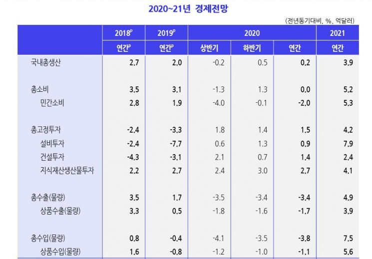 KDI "韓 경제성장률, 올해 0.2%→내년 3.9%…U자형 반등"