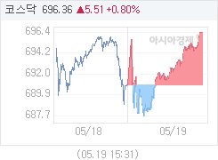 5월 19일 코스닥, 5.51p 오른 696.36 마감(0.80%↑)