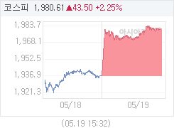 5월 19일 코스피, 43.50p 오른 1980.61 마감(2.25%↑)