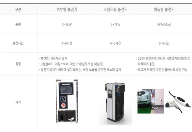 광양시, 非공용 전기자동차 완속충전기 보조금 지원