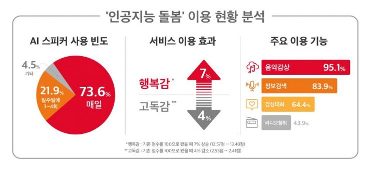 "아리아! 살려줘" 외치자 119 호출한 AI스피커…1년간 어르신 23명 구조