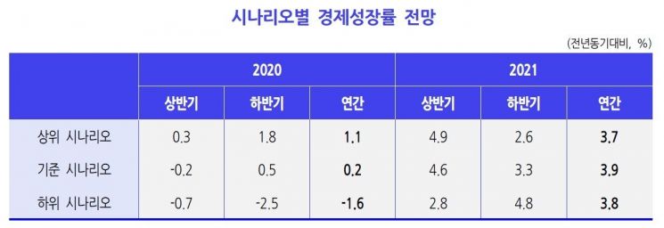 KDI "코로나19 연내 안잡히면 올해 韓 경제성장률 -1.6%"