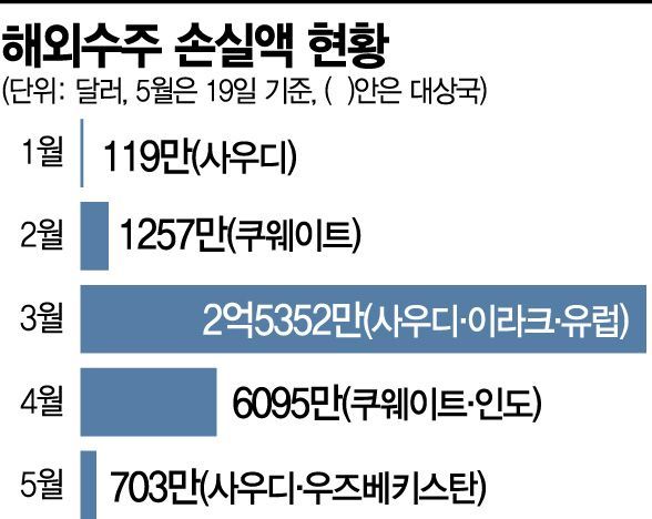 코로나 여파에 해외건설 수주액 3달째 내리막