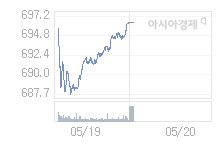 5월 20일 코스닥, 0.79p 오른 697.15 출발(0.11%↑)