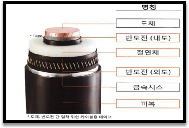 전력 케이블 구성.(자료=공정거래위원회)
