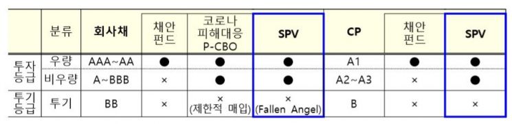 '투기등급' 회사채도 사는 SPV설립…"3차추경 통과 후 출범"(종합)