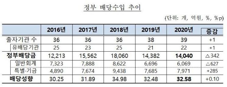 2020년 정부 배당수입 1조4040억…전년比 342억↓