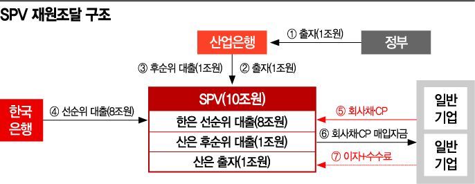 '저신용 회사채 매입' SPV 2주내 가동…금융위, 내일 승인