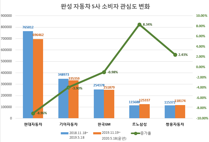 국내 완성차 5개사 소비자 관심도 변화(사진=글로벌빅데이터연구소)