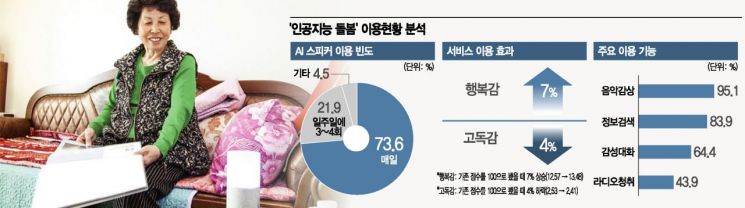 "아리아 살려줘" 외치자 119 호출…어르신 23명 살린 'AI 돌봄'(종합)