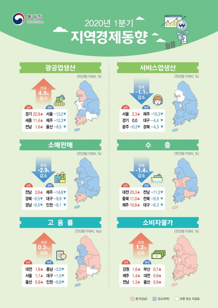 "코로나19 가뜩이나 힘든데"…'제주·대구', 올 1분기 광공업·서비스생산·소매판매 뚝뚝