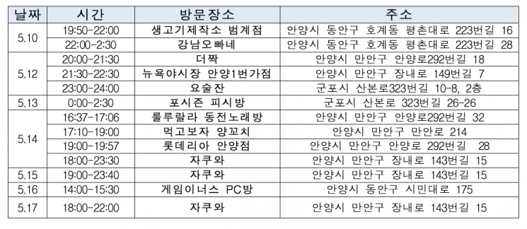 이태원 클럽 관련 경기도의 코로나19 확진자가 방문한 시설. 방역당국은 해당 시기 각 시설을 방문했다면 진단검사를 받아주길 요청했다.