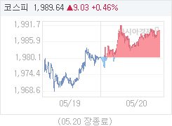 5월 20일 코스피, 9.03p 오른 1989.64 마감(0.46%↑)