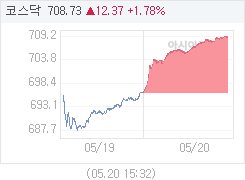 5월 20일 코스닥, 12.40p 오른 708.76 마감(1.78%↑)