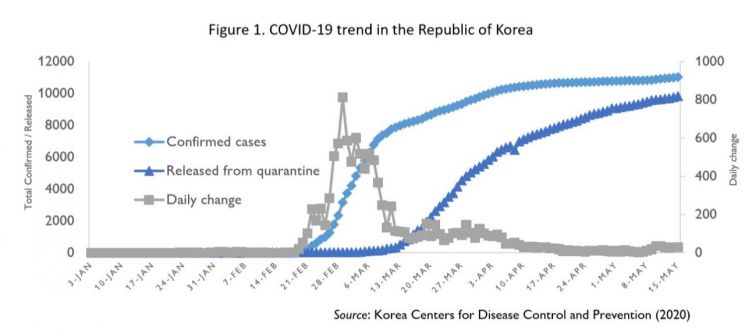 국제이주기구, 코로나19 위기 '한국 국경개방 정책'에 주목…전 세계 '이동성 위기' 직면