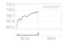 5월 21일 코스닥, 5.57p 오른 714.33 출발(0.79%↑)