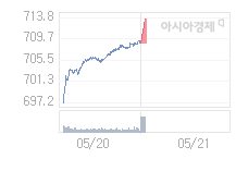 5월 21일 코스닥, 5.57p 오른 714.33 출발(0.79%↑)