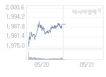 5월 21일 코스피, 13.56p 오른 2003.20 출발(0.68%↑)