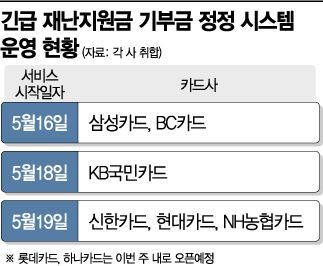 "재난지원금 '기부 취소' 언제든 하세요"…카드사, 시스템적용 완료
