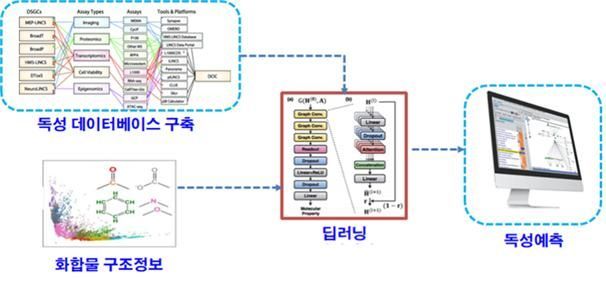 식약처 AI 활용 독성예측 연구 추진체계