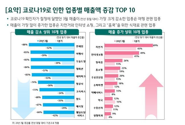 [금융에세이]코로나에도 매출 오른 업종은 어디?