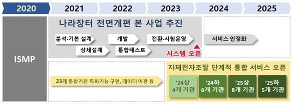 차세대 나라장터 구축 사업의 연도별 추진계획 자료. 조달청 제공