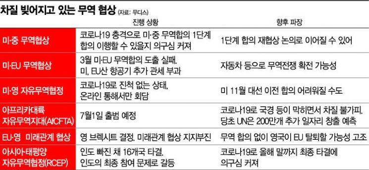 美 5대 무역협정 '삐걱'…양자협상 위기에 무역질서 '흔들'