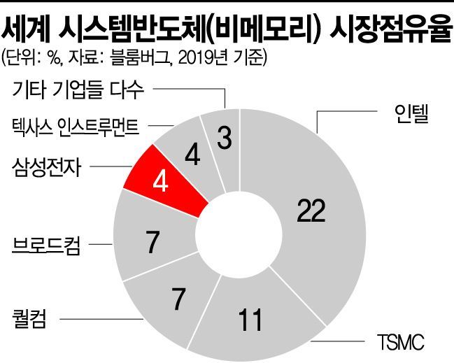 '총수' 이재용이 이끄는 시스템반도체 1등의 꿈