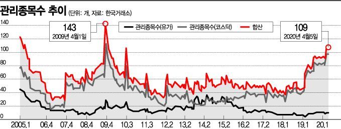 '상폐 위기' 관리종목 100개 넘었다…금융위기 이후 최대